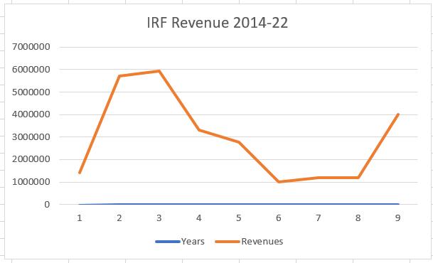 IRF Revenue IRF Revenue