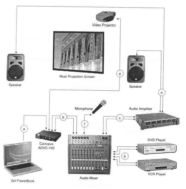 Basic A/V Equipment Setup