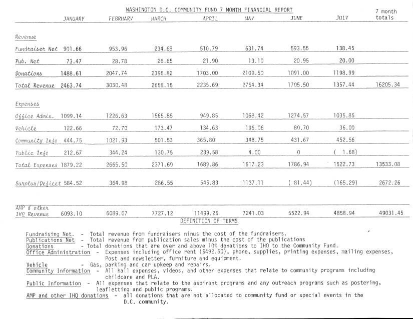 Washington DC Community Fund Raising