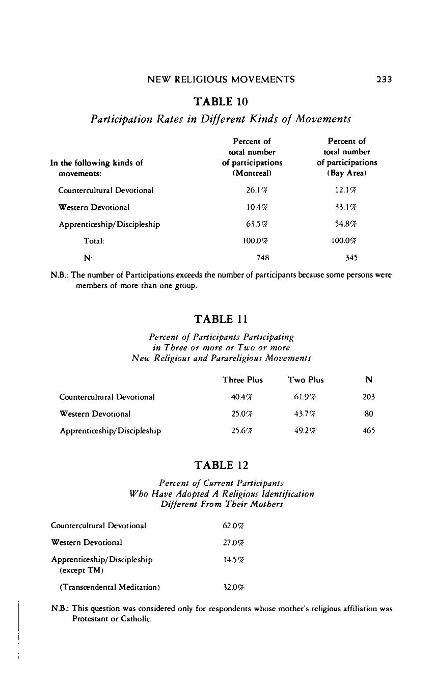Participation Rates in New Religions and Parareligious Movements