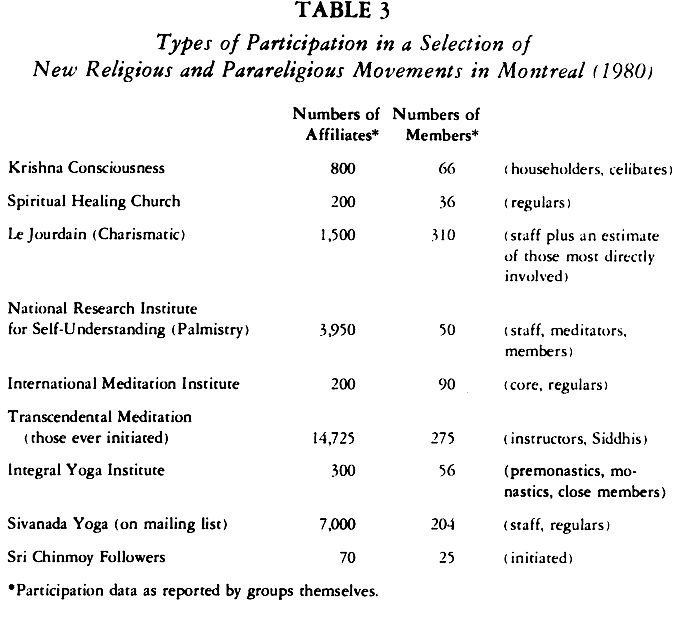Participation Rates in New Religions and Parareligious Movements