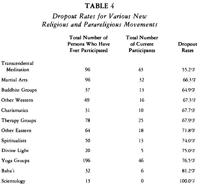 Participation Rates in New Religions and Parareligious Movements
