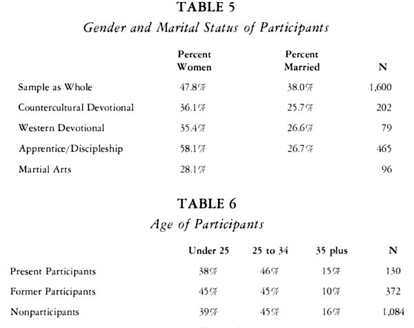 Participation Rates in New Religions and Parareligious Movements