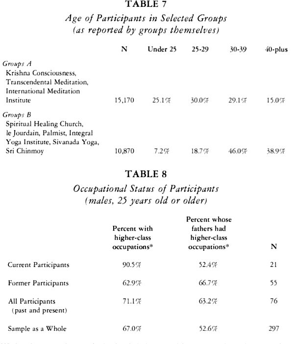 Participation Rates in New Religions and Parareligious Movements
