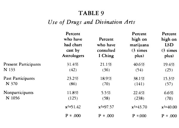 Participation Rates in New Religions and Parareligious Movements