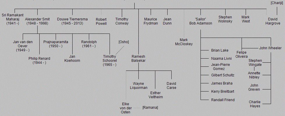 Nisargadatta Maharaj Descendents