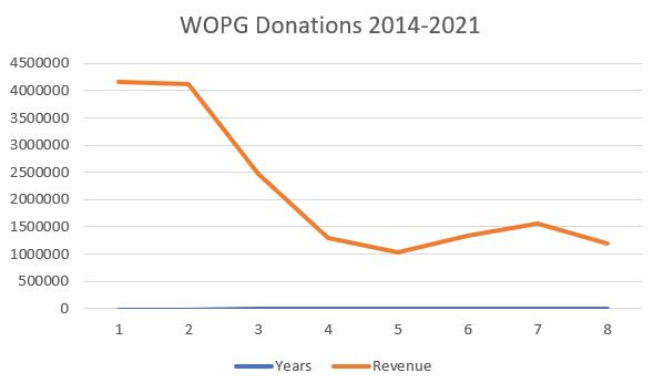 WOPG Donations WOPG Donations